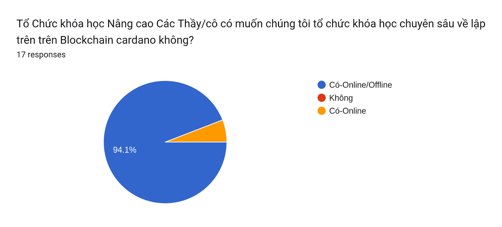 Forms response chart. Question title: Tổ Chức khóa học Nâng cao
Các Thầy/cô có muốn chúng tôi tổ chức khóa học chuyên sâu về lập trên trên Blockchain cardano không?
. Number of responses: 17 responses.