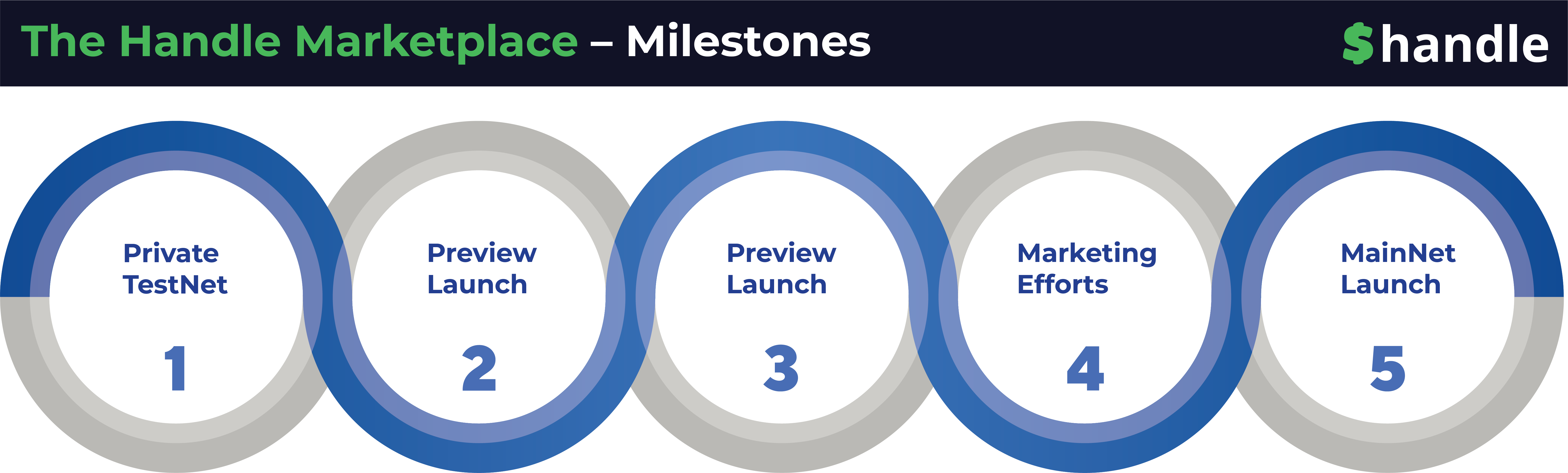 The Handle Marketplace - Milestones