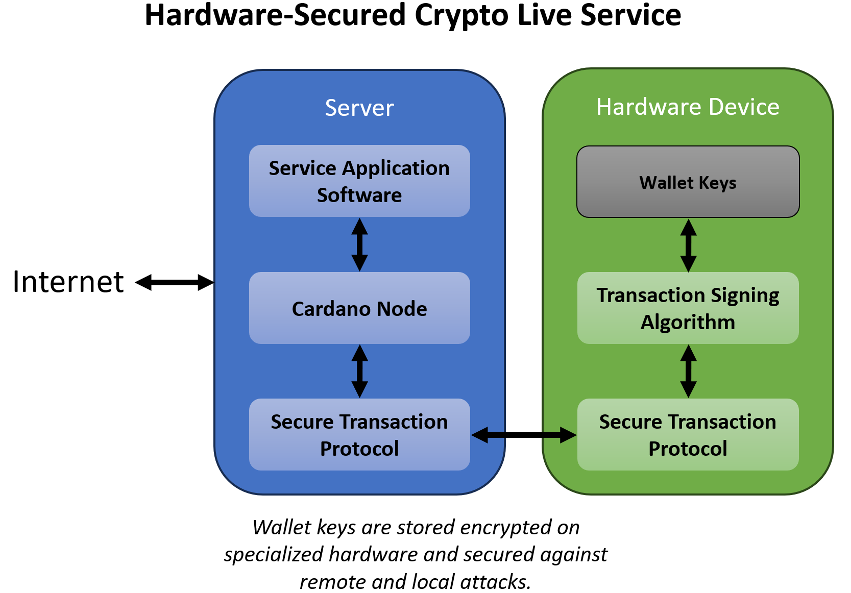 Hardware-Secured Crypto Live Service: Wallet keys are stored encrypted on specialized hardware and secured against remote and local attacks.