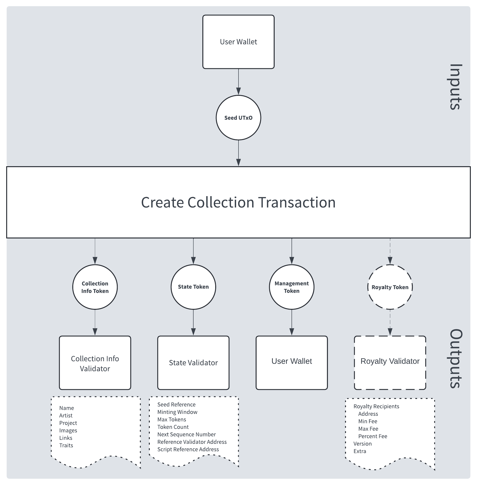 create collection diagram