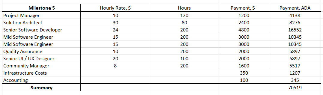 Milestone 5