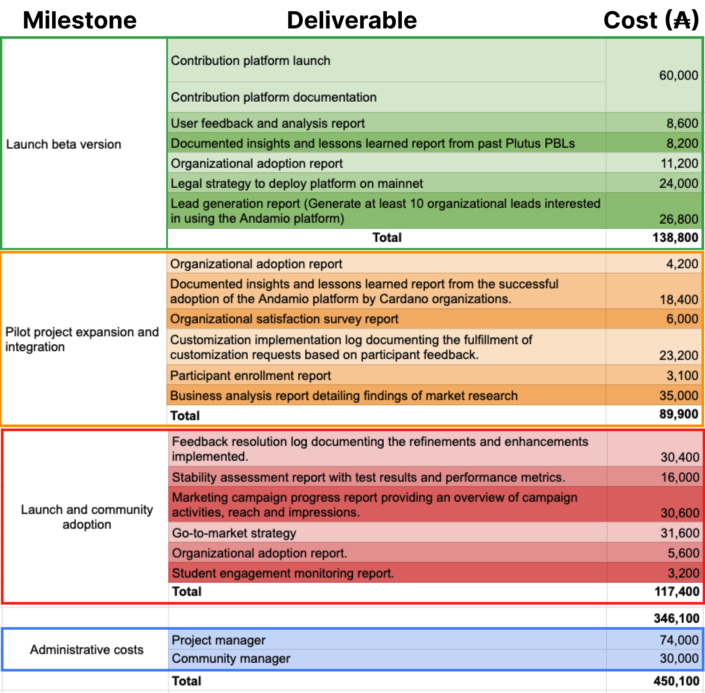 Milestones, deliverables and costs