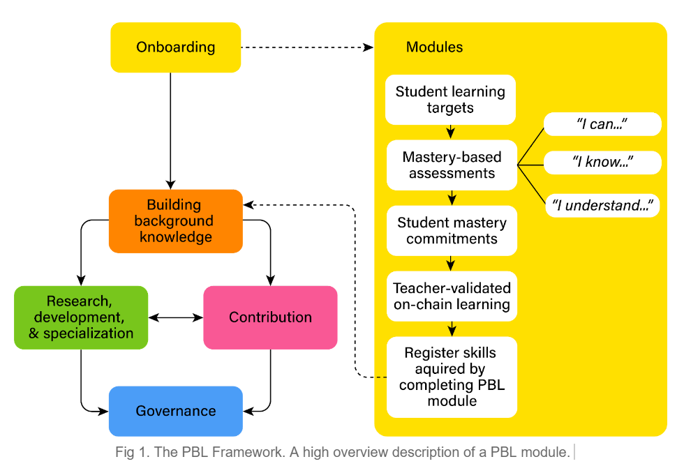 Fig 1. The PBL Framework. A high overview description of a PBL module.