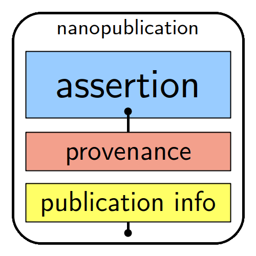 Diagram explaining what a Nanopublication consists of: an assertion, its provenance, and the relevant publication info.