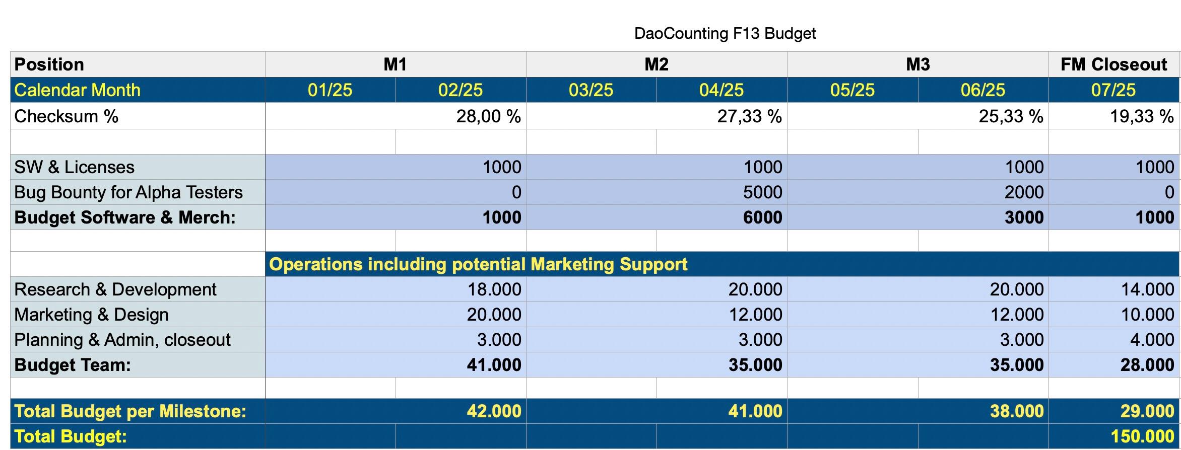 DaoCounting-F13-Budget-d4ce2e.jpg