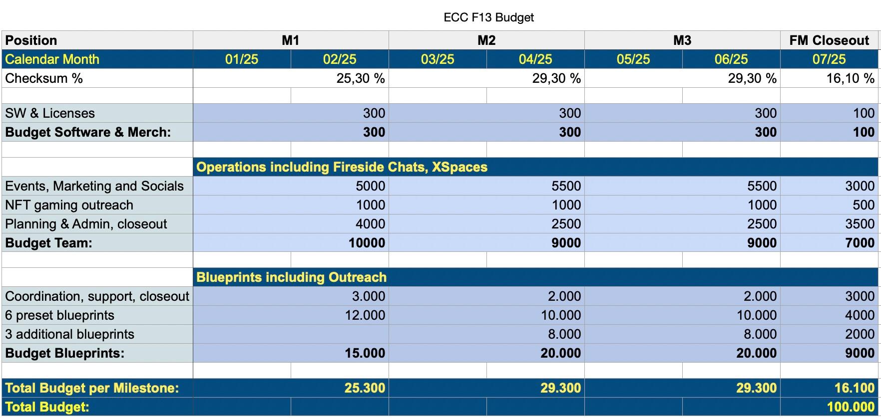 ECC Budget breakdown