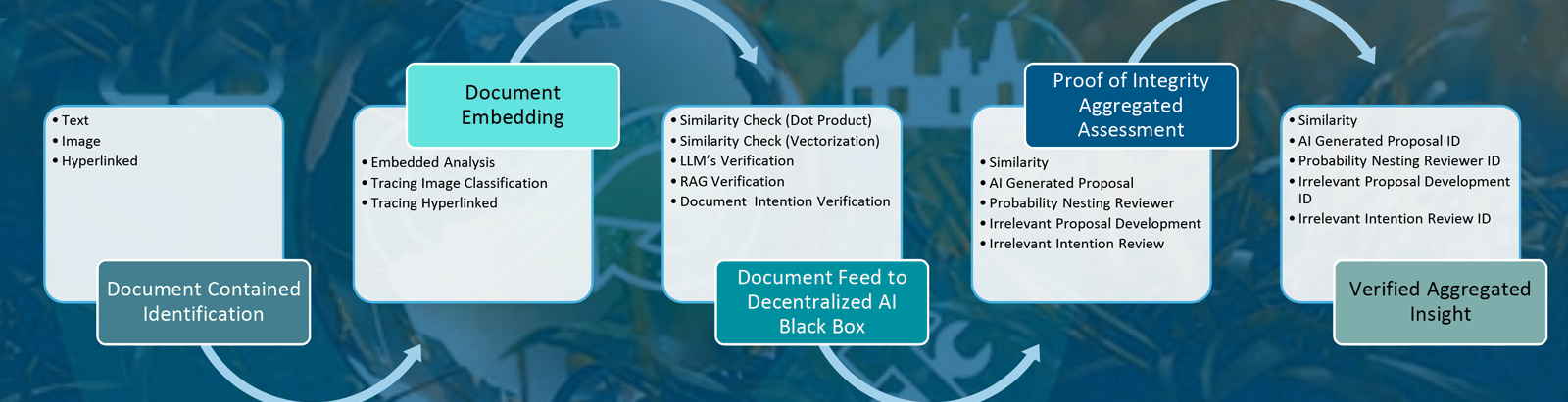 Proof-of-Integrity algo integration with Catalyst processes