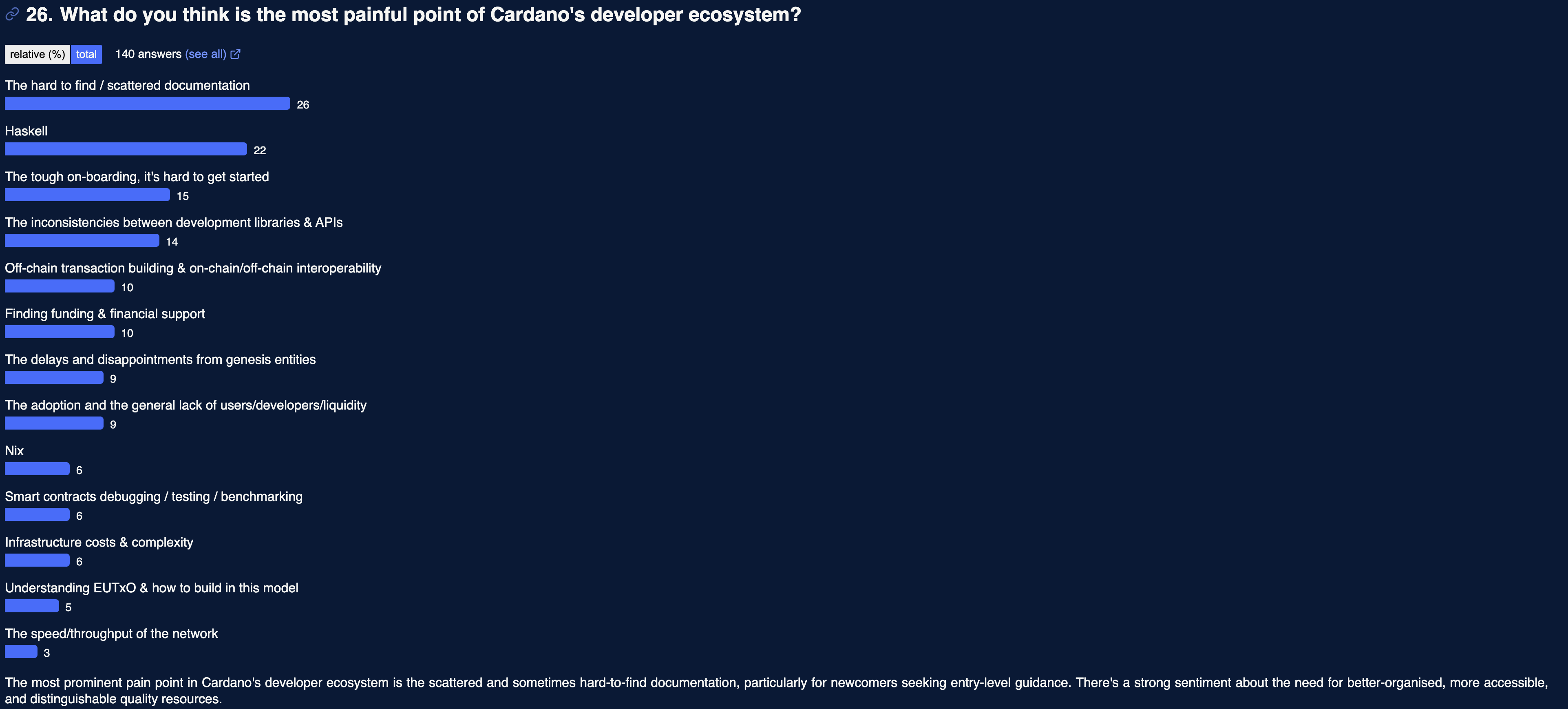 https://cardano-foundation.github.io/state-of-the-developer-ecosystem/2023/#what-do-you-think-is-the-most-painful-point-of-cardanos-developer-ecosystem