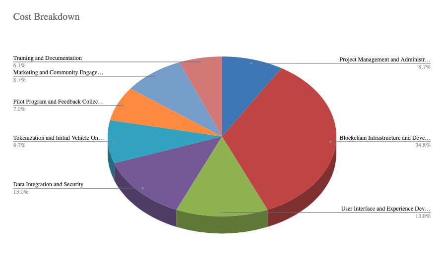 Breakdown Pie Chart