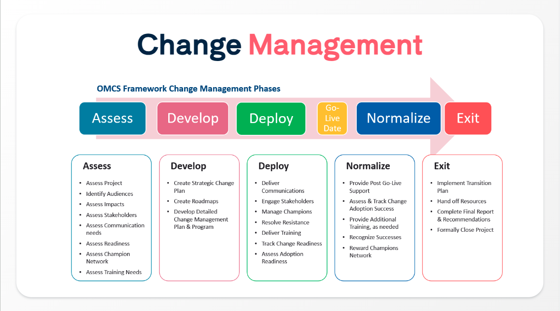 Steps for Change Management