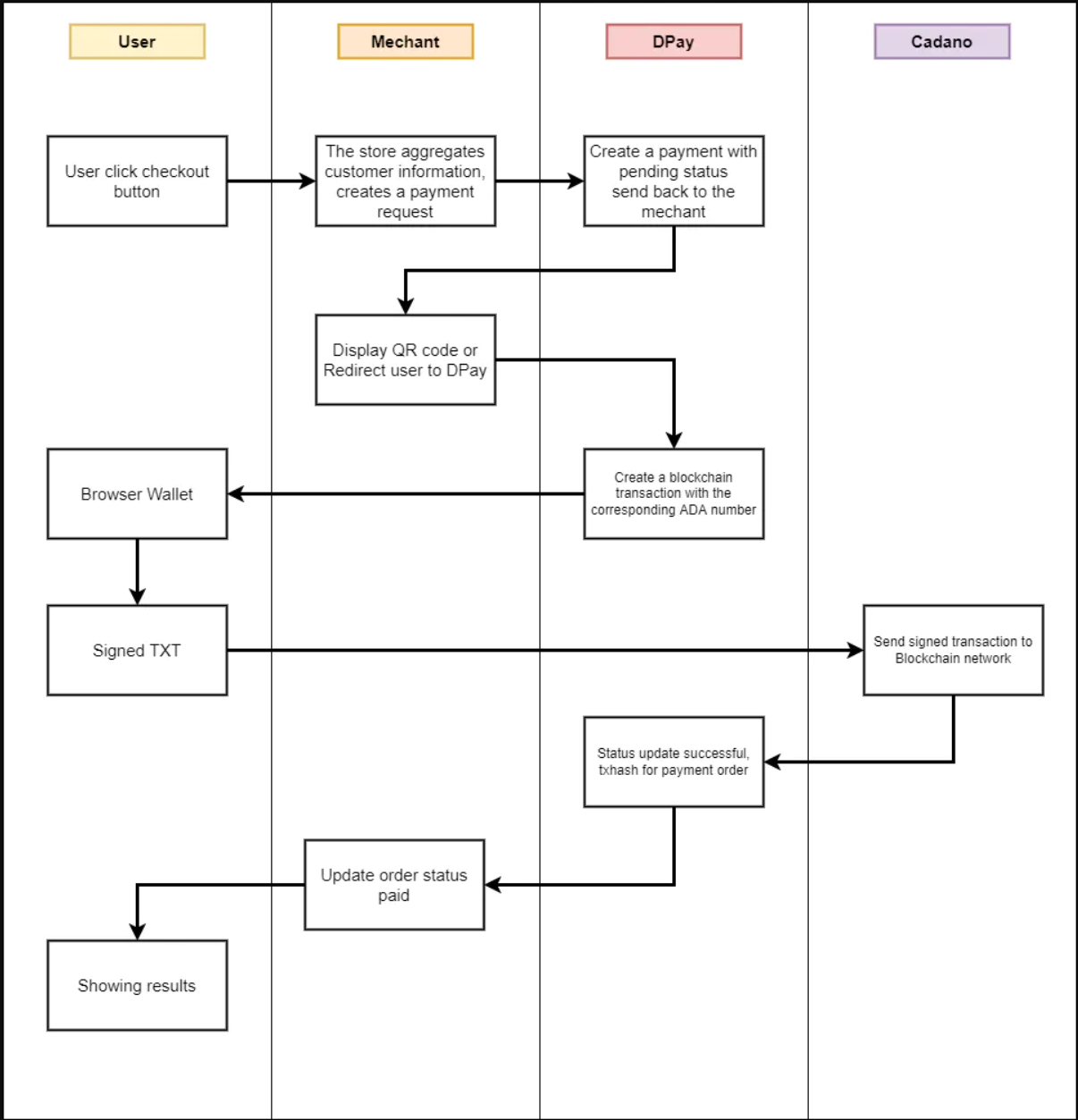 Process Flow